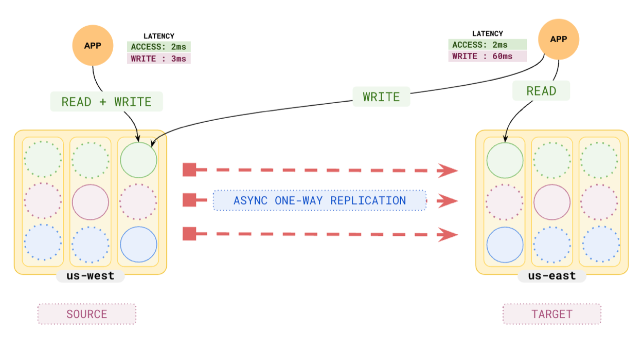 xCluster asynchronous replication