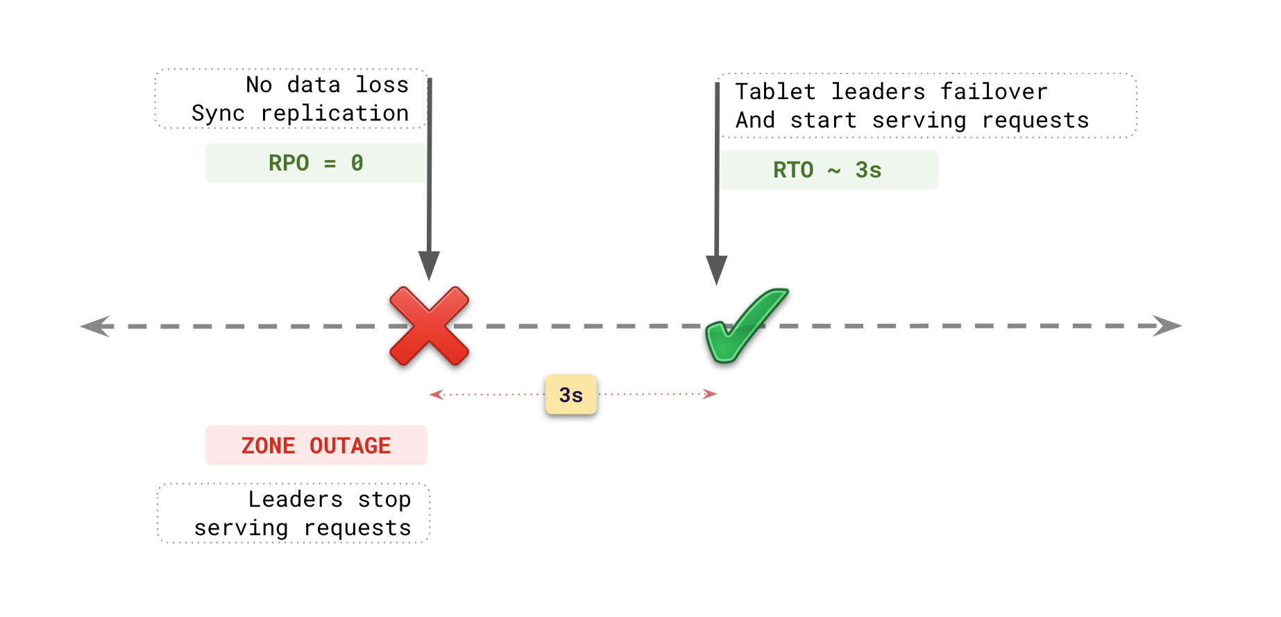 RPO vs RTO