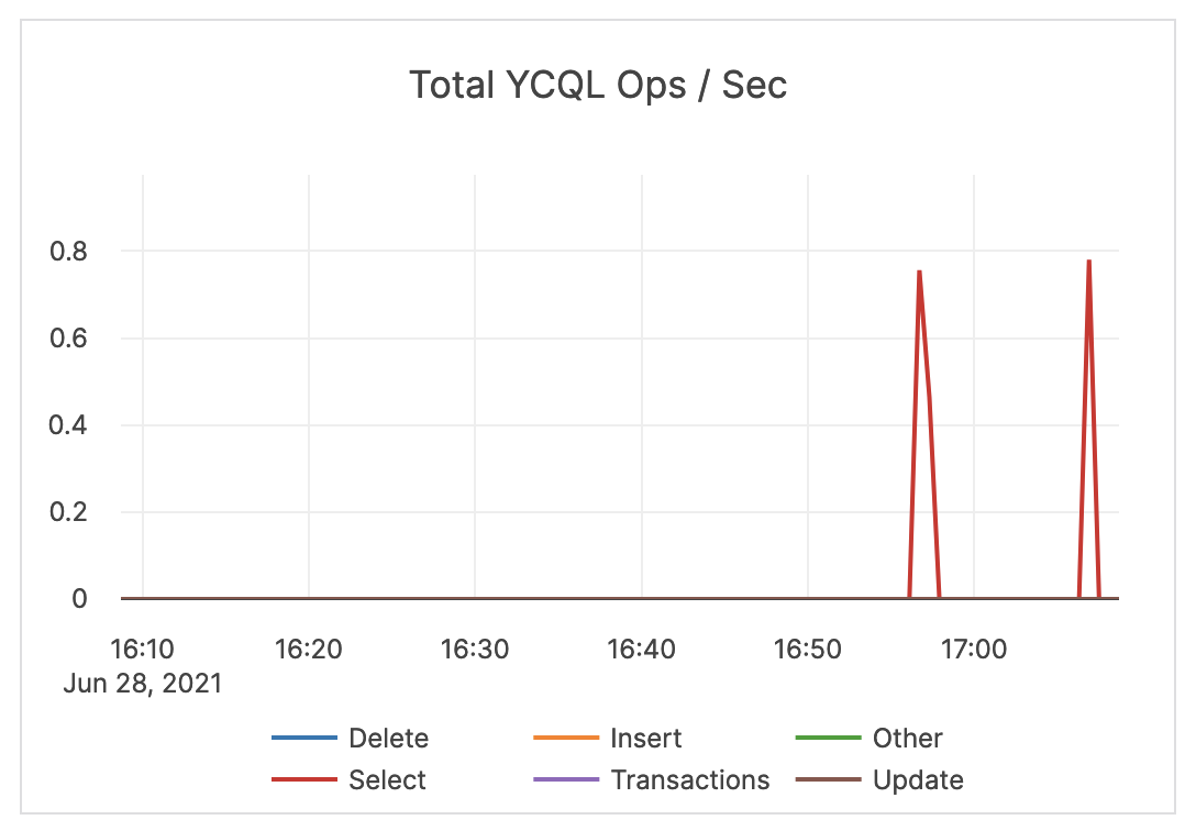 Total YCQL Ops / Sec