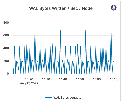 WAL Bytes Written / Sec / Node