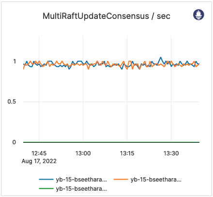 MultiRaftUpdateConsensus  / sec